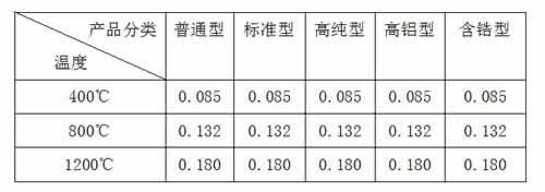 金鼎硅酸铝纤维板陶瓷纤维板