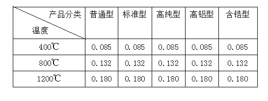 硅酸铝导热系数