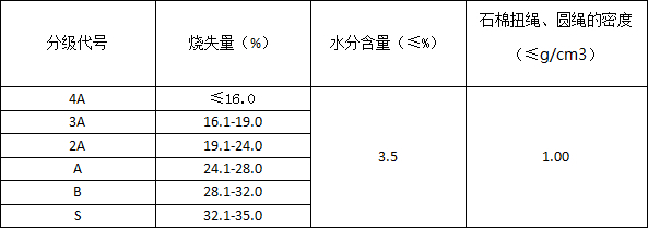 石棉绳指标